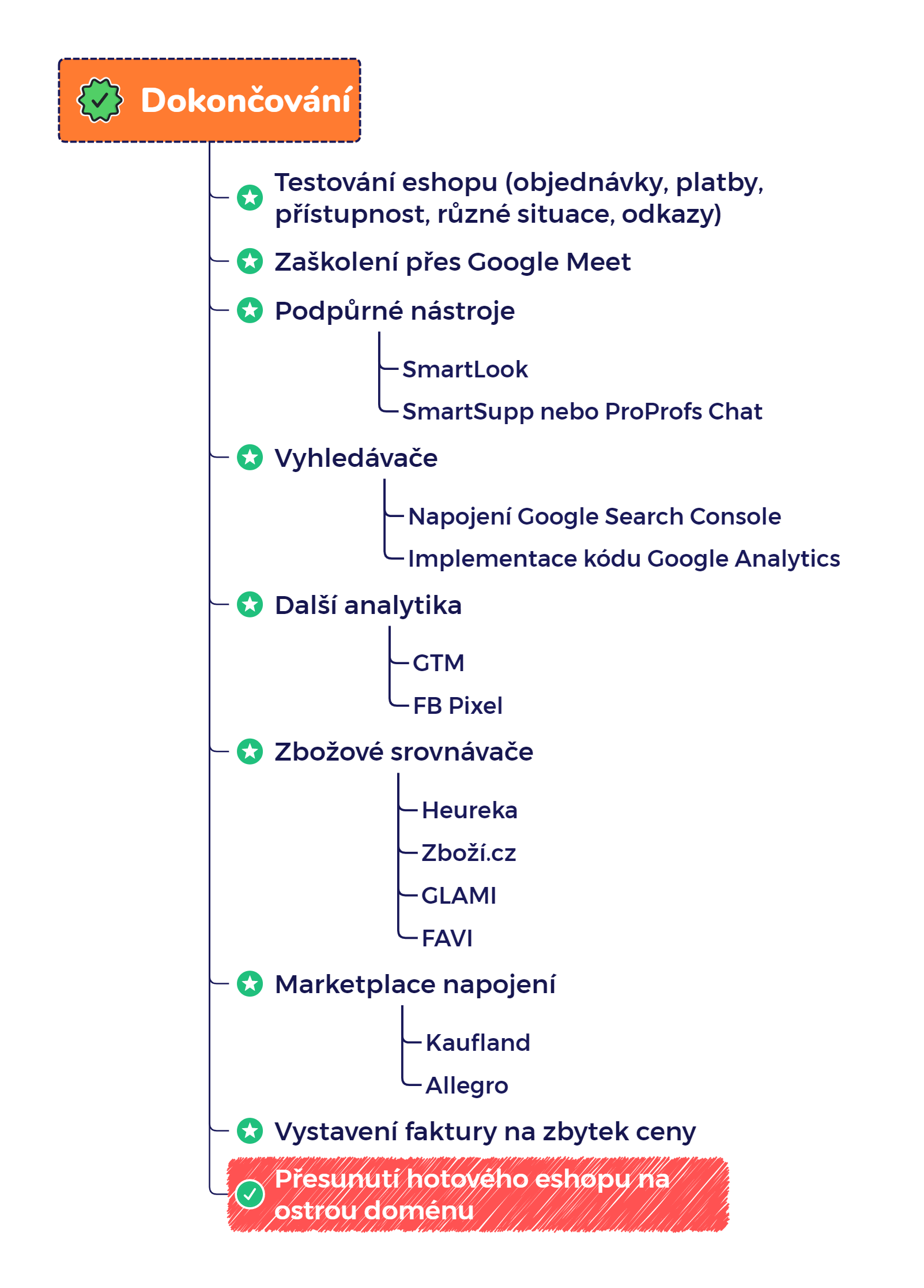 tvorba eshopu postup mobil verze finale